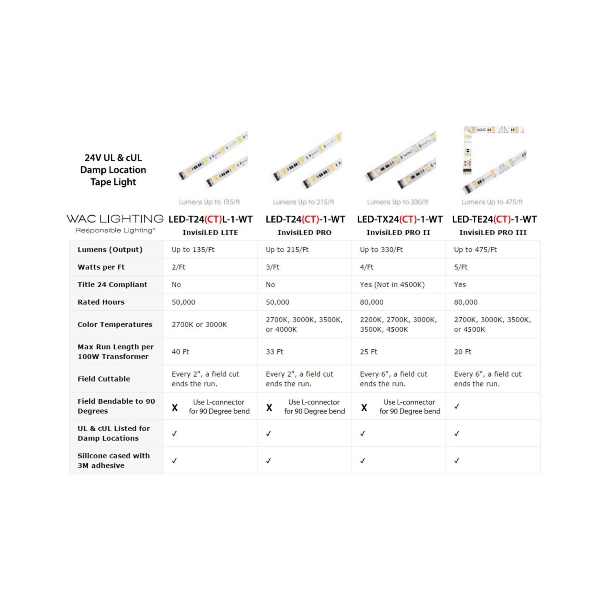 Invisiled 60 Inch LED Tape Light by WAC Lighting